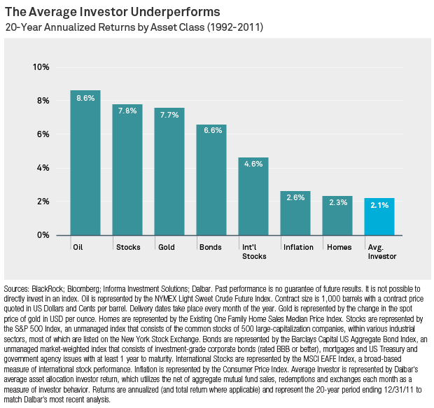 американские частные инвесторы проигрывают в доходности всем классам активам