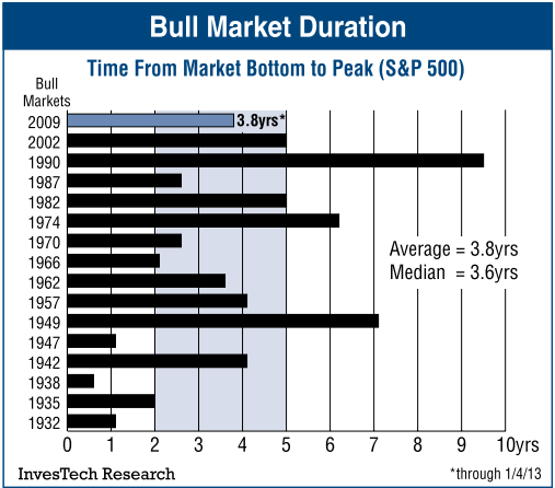 бычий рынок - длительность на примере американского фондового рынка