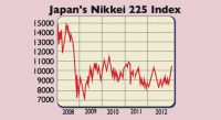 рост японского фондового рынка, индекс Nikkei-225