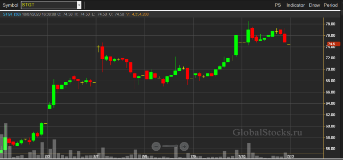 график акций Sri Trang Gloves (Thailand) - первые 7 торговых дней после IPO - свечки - 30-минутки