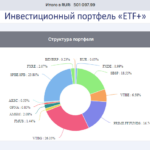 Новый инвестпортфель «ETF+» запущен