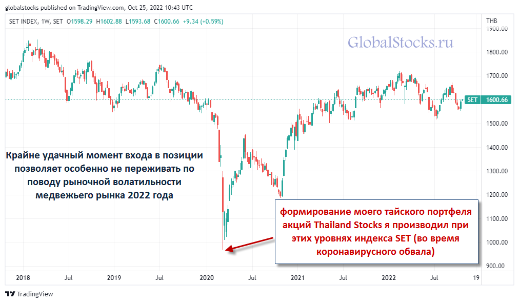 график индекса SET тайского фондового рынка за последние 5 лет, где хорошо виден резкий коронавирусный обвал в марте 2020 - прекрасный момент закупа акций по цене грязи. Такой шанс бывает раз в 10-15 лет, и я этим шансом воспользовался