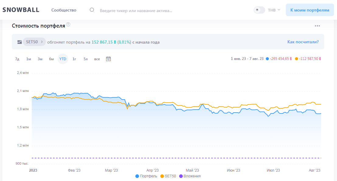 на графике исторической доходности в Snowball Income видно, что мой портфель тайских акций с начала 2023 года снижает СЧА быстрее, чем снижается индекс тайских голубых фишек SET50