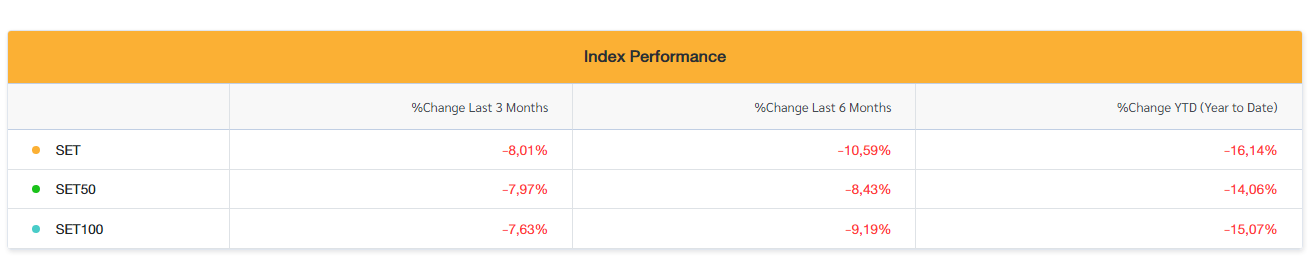 динамика тайских фондовых индексов за год в табличке