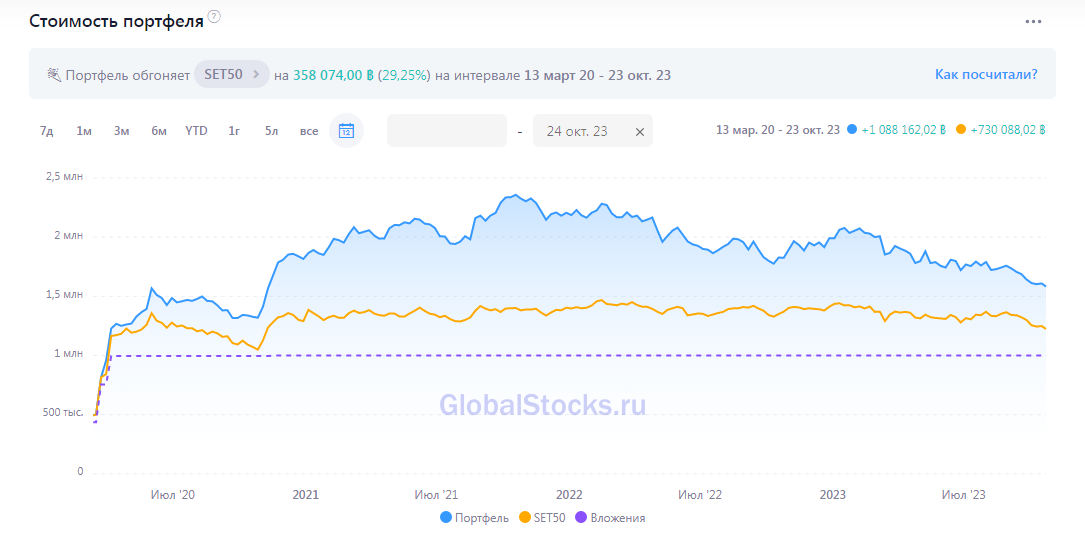 график доходности портфеля тайских акций с момента перезапуска во время коронавирусного рыночного обвала