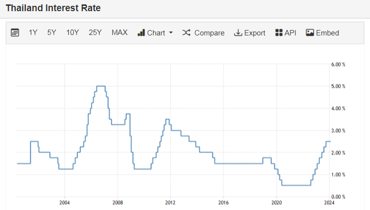 график со значениями ставки рефинансирования цб Таиланда за последние 20 лет