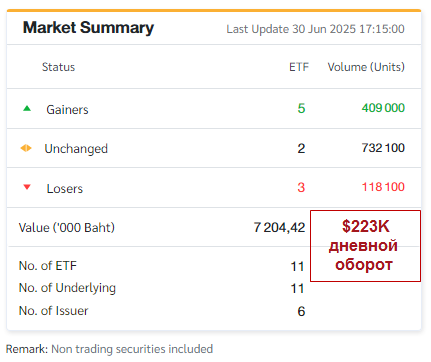 дневной оборот торговли по тайским ETF 30 июня 2025 года