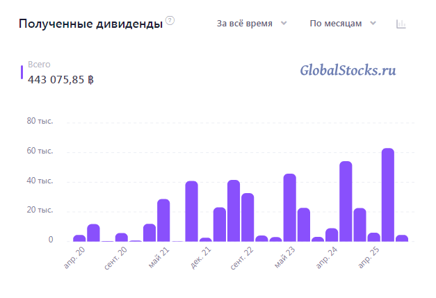 тайские дивиденды, полученные по портфелю тайских акций за последние 5 лет