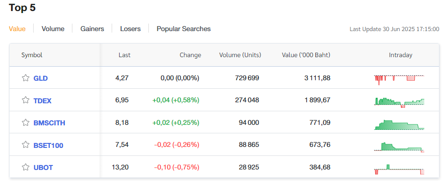 топ-5 тайских ETF по обороту