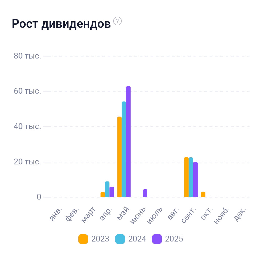 тайские дивиденды по инвест-портфелю за последние 3 года