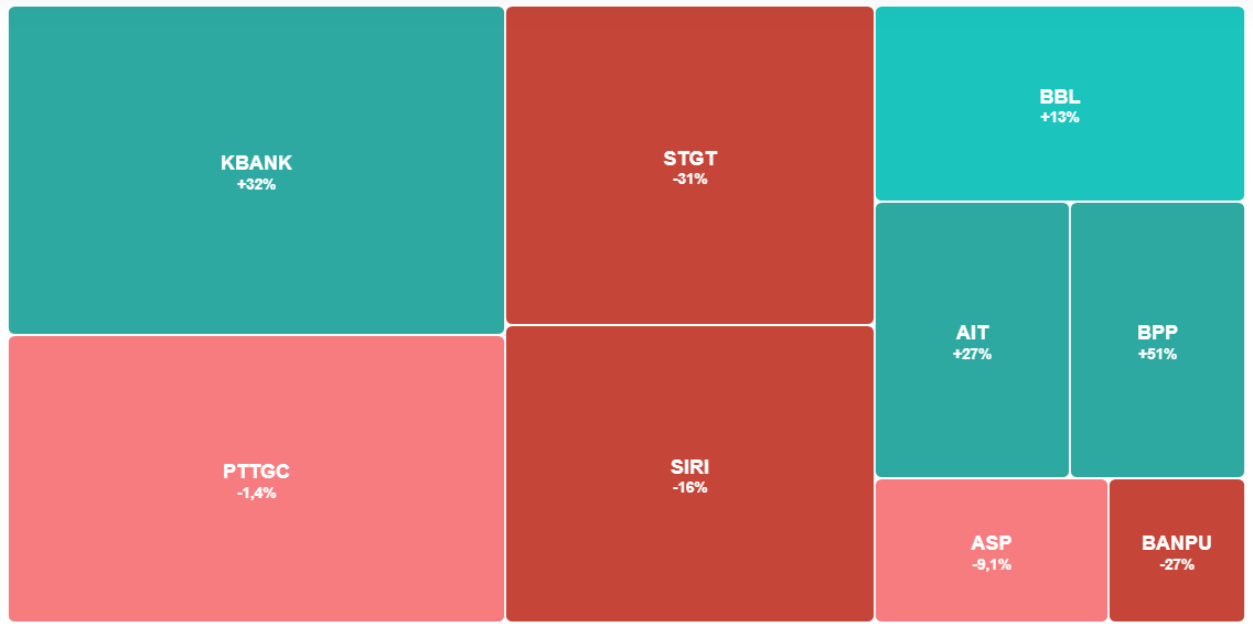 динамика акций из моего портфеля thailand stocks за 12-ый год его существования