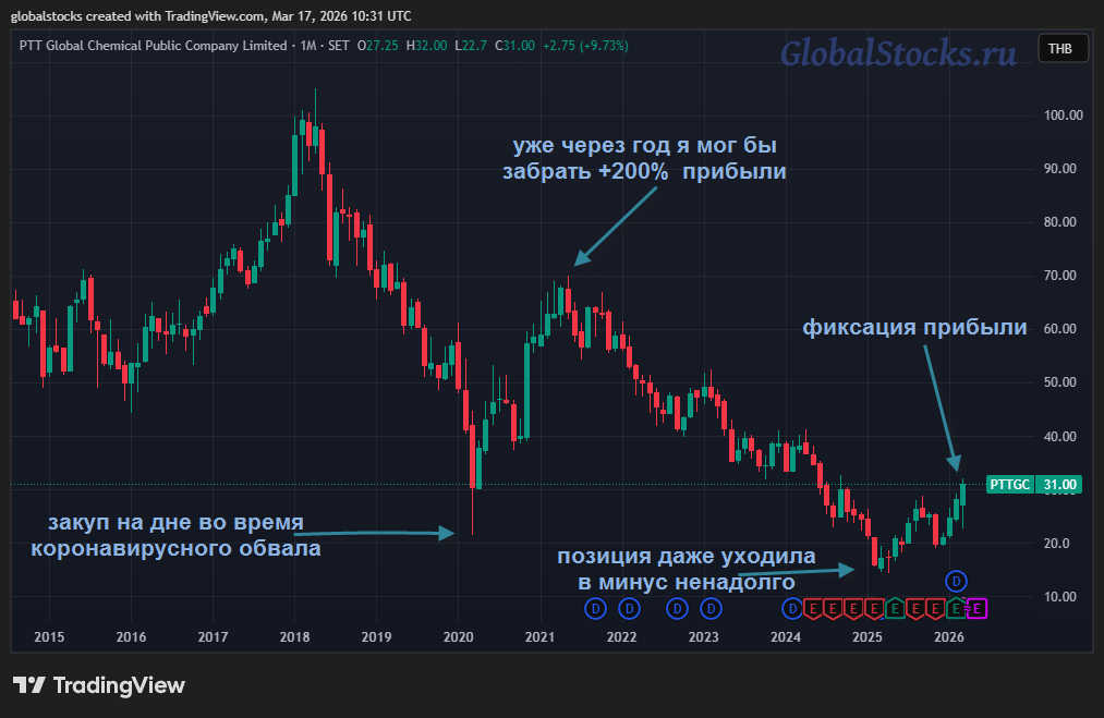моё фиаско по инвестиции в акции PTTGC - море недополученной прибыли
